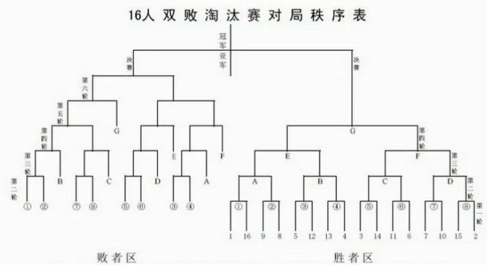 蛇形排列+抽签定主客场，为何输球还能晋级？